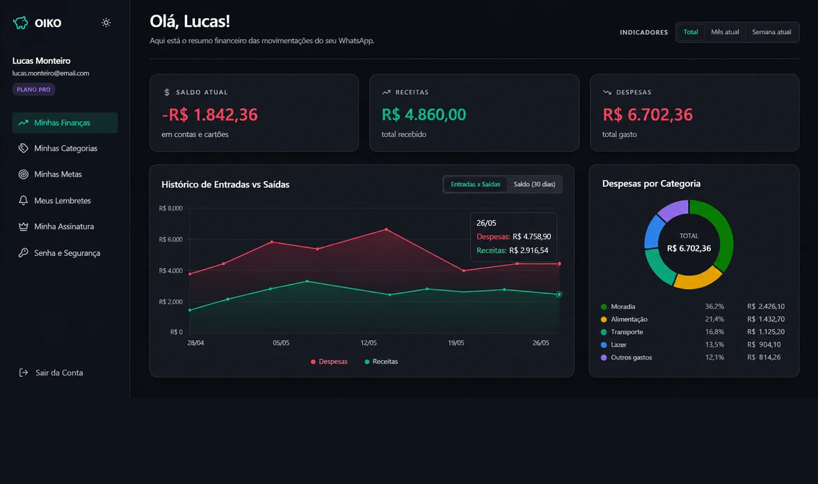 Dashboard do OIKO com saldo, receitas, despesas, histórico de entradas e saídas e despesas por categoria